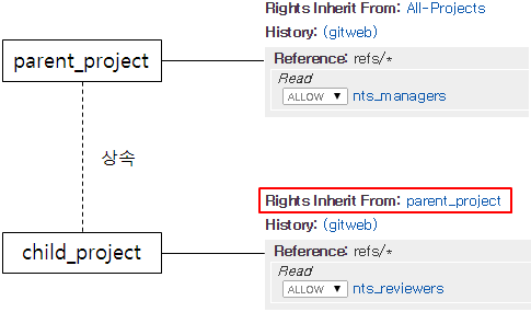 Gerrit을 이용한 코드 리뷰 시스템 - 사용자 권한 관리(1)