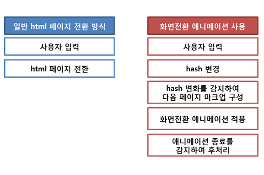 PhoneGap을 이용한 앱 개발