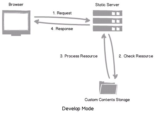 샵N에서 정적 자원 파일을 관리하는 방법