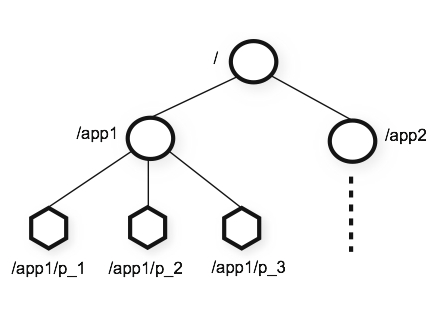 ZooKeeper를 활용한 Redis Cluster 관리