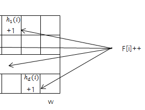 확률적 자료구조를 이용한 추정 - 빈도(Frequency) 추정을 위한 Count-Min Sketch