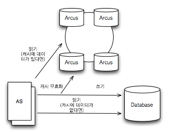 이제 필요한 것은 In Memory Data Grid