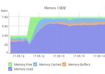 HTTPS 전환 후 서버 메모리는 안녕한가요?
