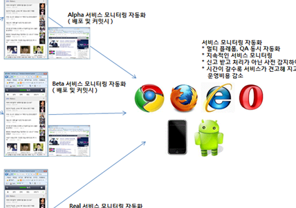 Hudson과 Selenium을 이용한 테스트 자동화