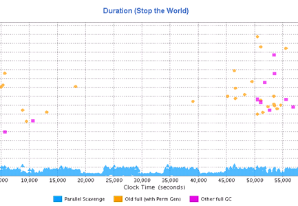 Garbage Collection 튜닝