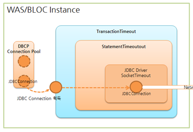 JDBC Internal - 타임아웃의 이해