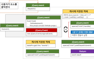 jQuery는 이벤트를 어떻게 처리하는가?