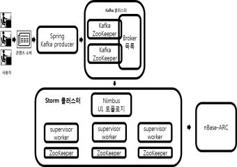 대용량 스트리밍 데이터 실시간 분석