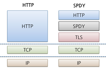 SPDY는 무엇인가?
