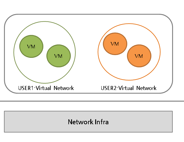 클라우드 네트워크 관리 기술, OpenFlow