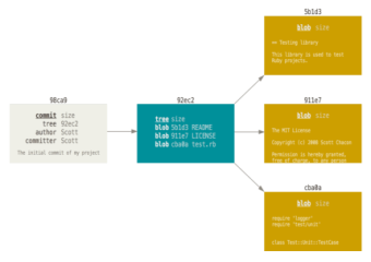 Gerrit을 이용한 코드 리뷰 시스템 - Gerrit과 Git