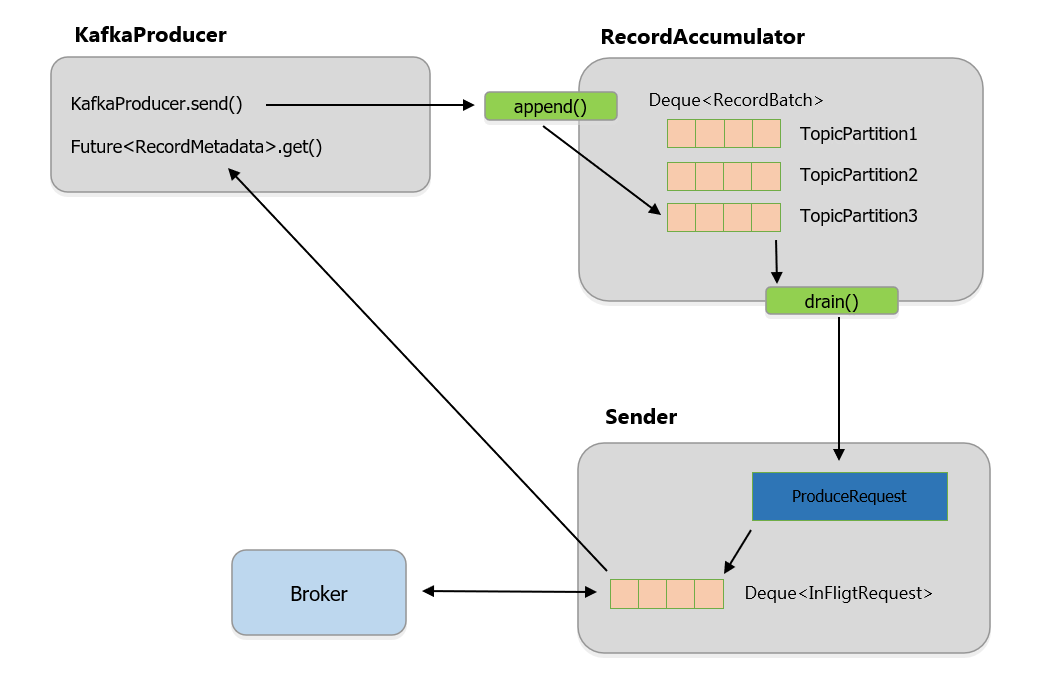 KafkaProducer Client Internals