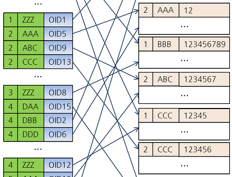 성능 향상을 위한 SQL 작성법