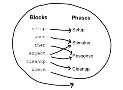 Spock으로 테스트하기