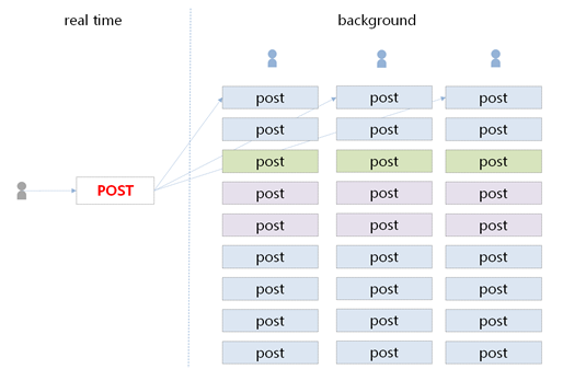 MQ를 이용한 SNS 글쓰기 성능 개선