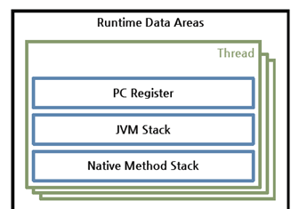 JVM Internal