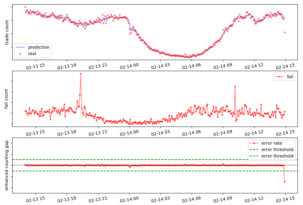 딥러닝을 활용한 거래량 예측 기능 개선