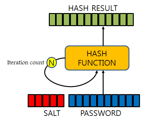 안전한 패스워드 저장