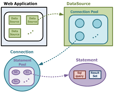 Garbage Collection과 Statement Pool