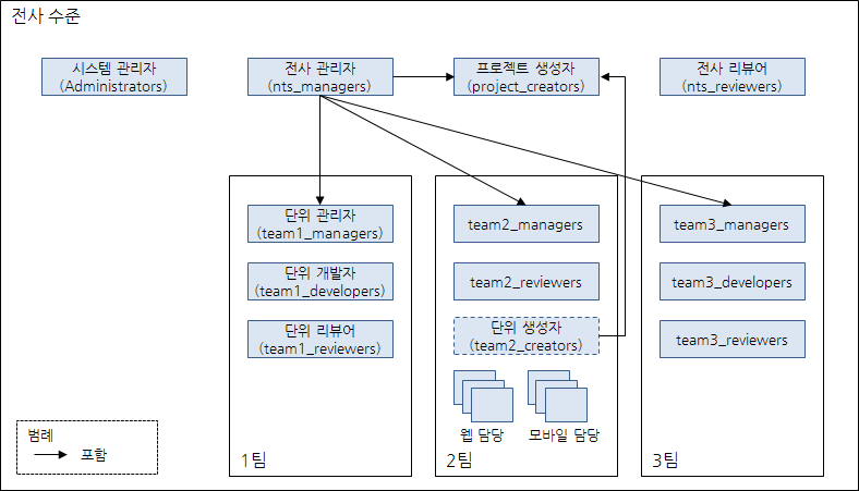 Gerrit을 이용한 코드 리뷰 시스템 - 사용자 권한 관리(2)