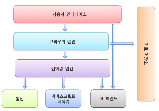 브라우저는 어떻게 동작하는가?