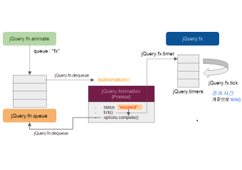 jQuery 애니메이션은 어떻게 작동하는가? - 기본 편