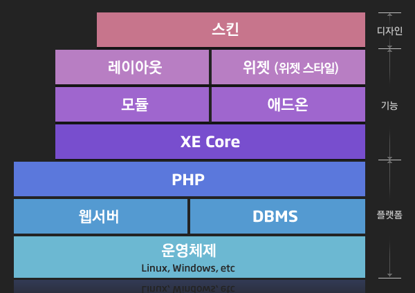 XE 현황과 발전 방향