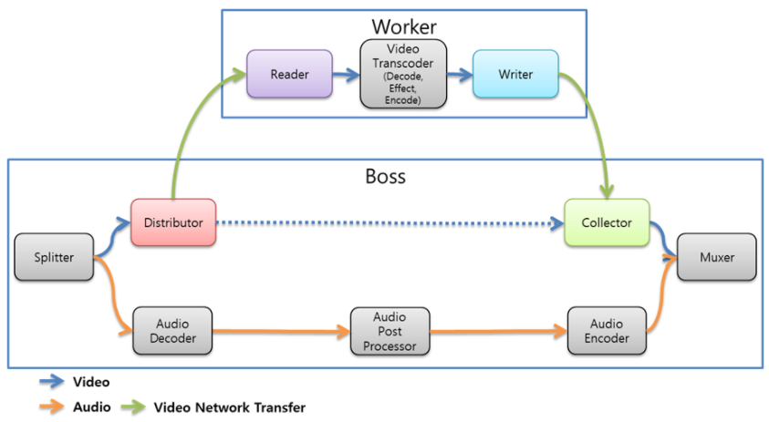 분산 트랜스코더의 구조와 구현 원리