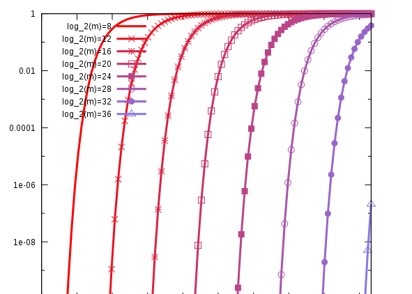 확률적 자료구조를 이용한 추정 - 원소 포함 여부 판단(Membership Query)과 Bloom Filter