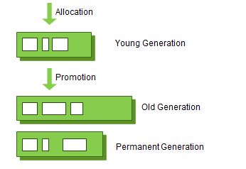 Java Garbage Collection