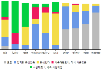 2018년과 이후 JavaScript의 동향 - 라이브러리와 프레임워크
