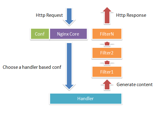 NGINX 모듈 제작하기
