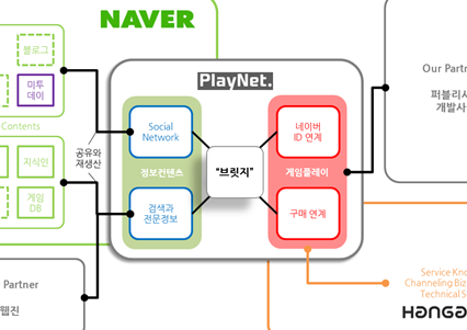 플레이넷, 네이버 ID로 모든 게임을