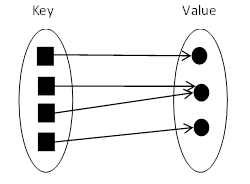 Java HashMap은 어떻게 동작하는가?