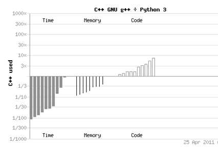 메일 서비스 파이썬 적용 경험