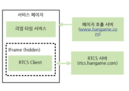 RTCS 실시간 웹 서비스를 위한 도전