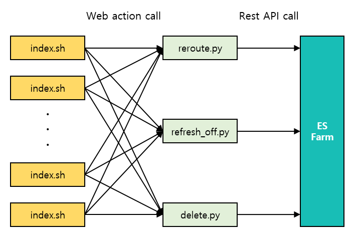 Elastic Stack과 Lambda를 활용한 데이터 모니터링 시스템 구축