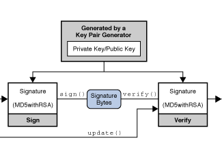 JCA로 이해하는 암호화와 보안