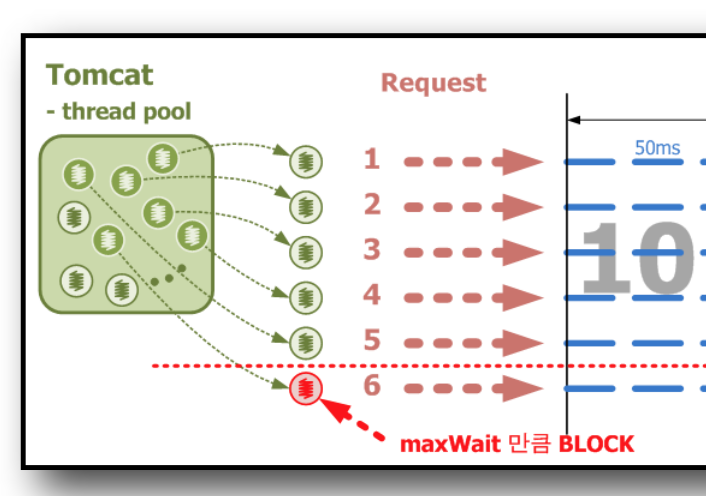 Commons DBCP 이해하기