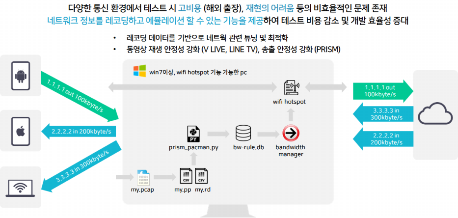 글로벌 네트워크 에뮬레이터 prism_pacman 소개