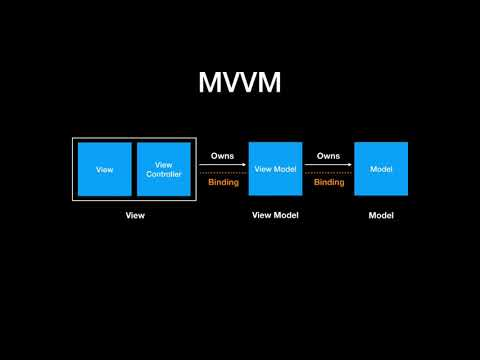 Architecture + Clean Swift