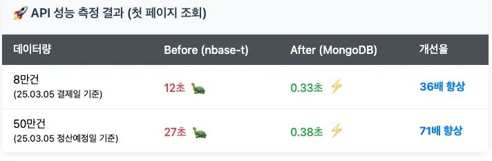 MongoDB CQRS 성능 개선기: 예상치 못한 Tomcat NDJSON 병목 해결