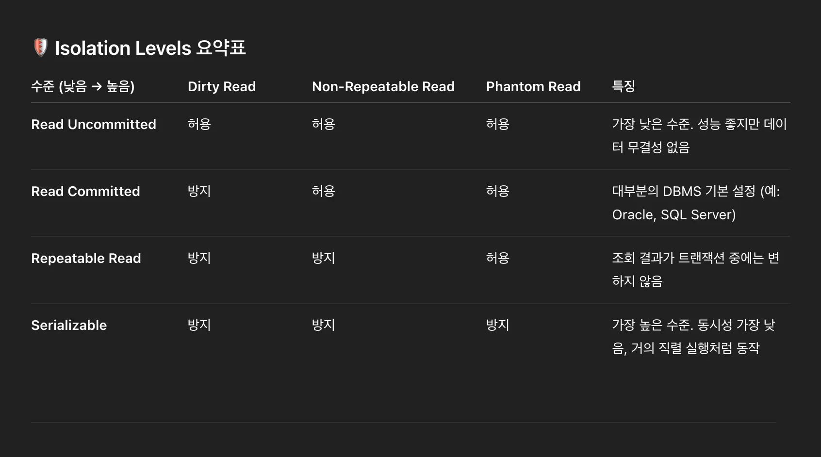 실무에서 만나는 DB isolation level