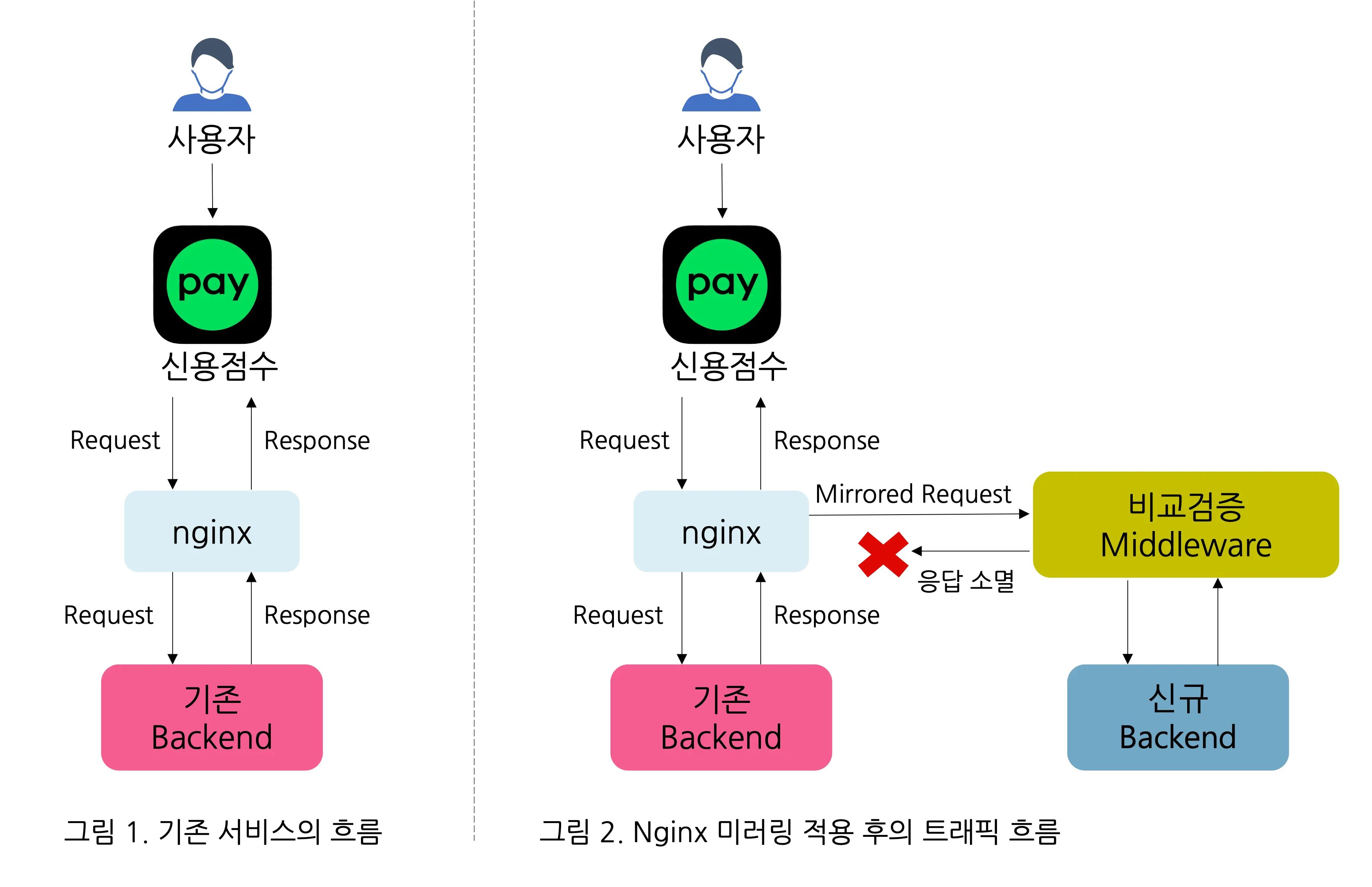 레거시 시스템 교체기: 실시간 트래픽 미러링을 통한 안정적 전환 사례