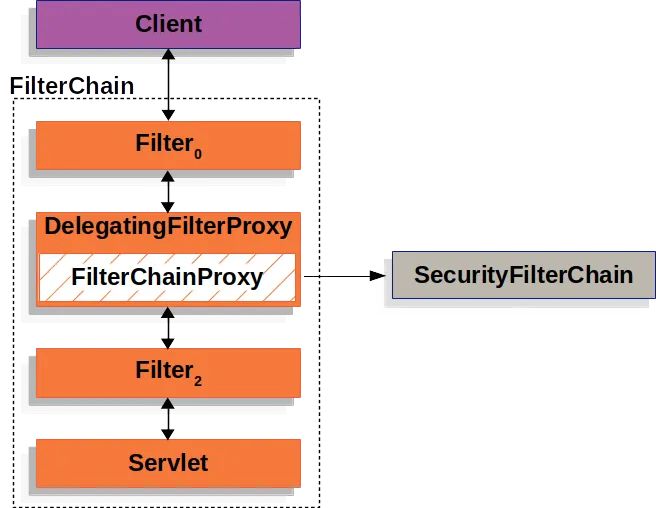 Spring Security 의 인증 알아보기