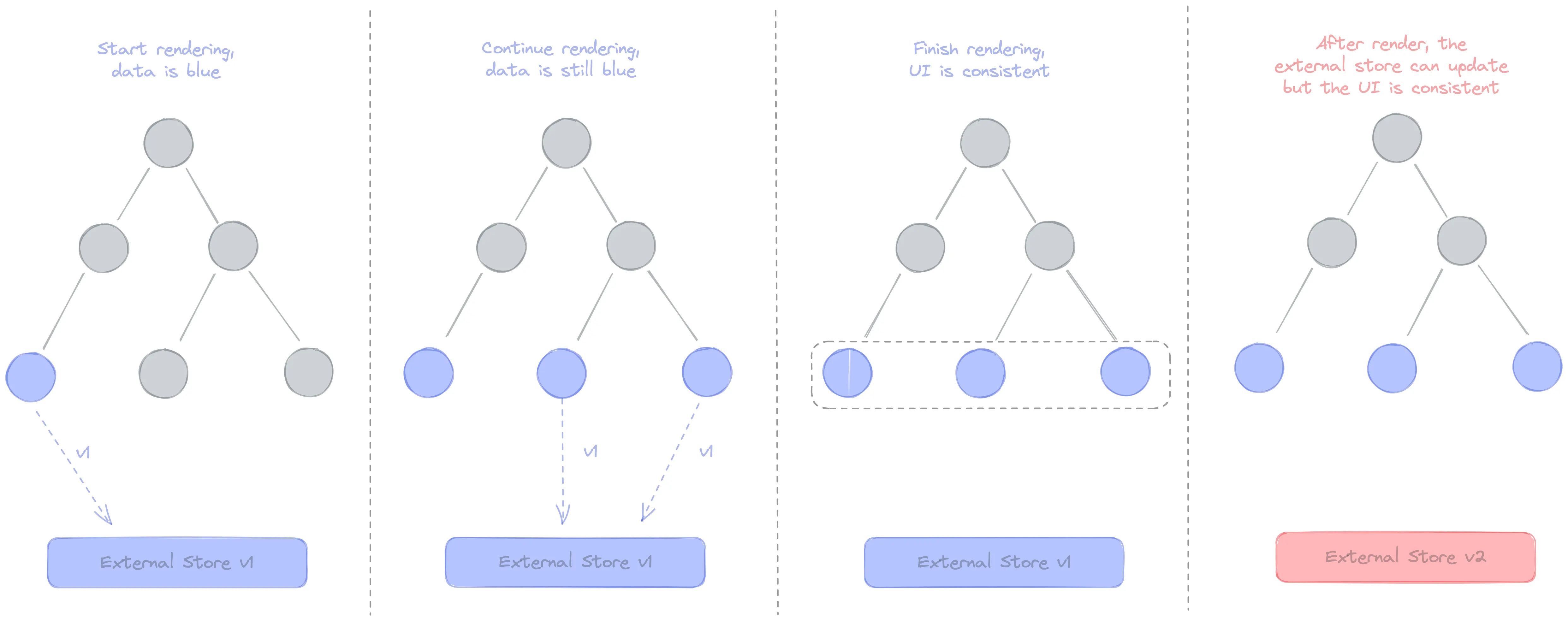 상태 관리 라이브러리 vanilla-store