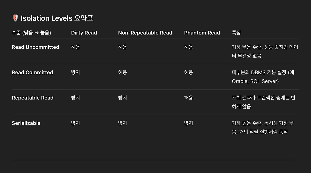 실무에서 만나는 DB isolation level