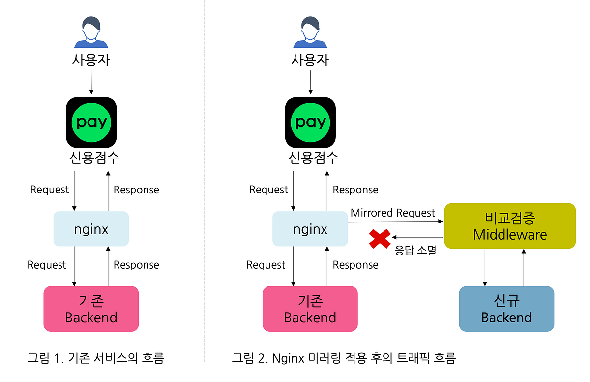 레거시 시스템 교체기: 실시간 트래픽 미러링을 통한 안정적 전환 사례