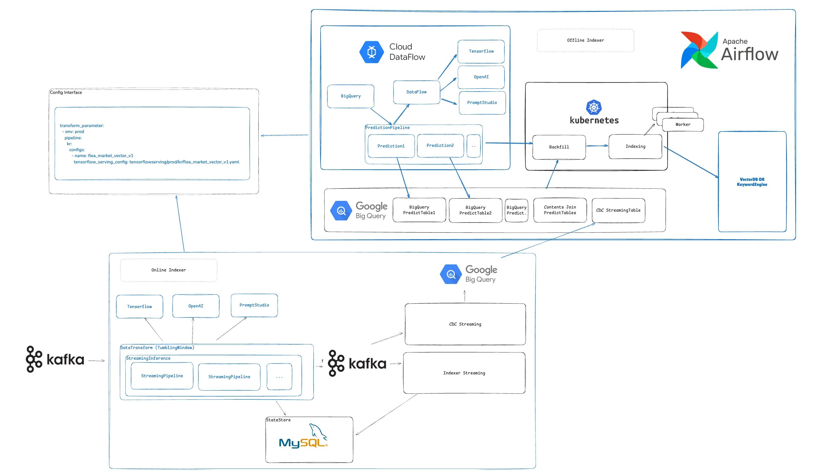 검색 Indexing 파이프라인 개선기