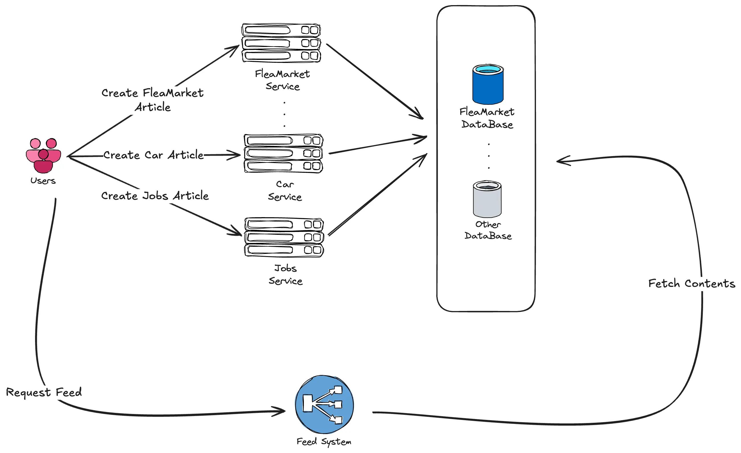 Feed-Entity: 당근 피드의 심장